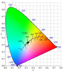 Czołówka RANGER - karta chromatyczności światła skupionego